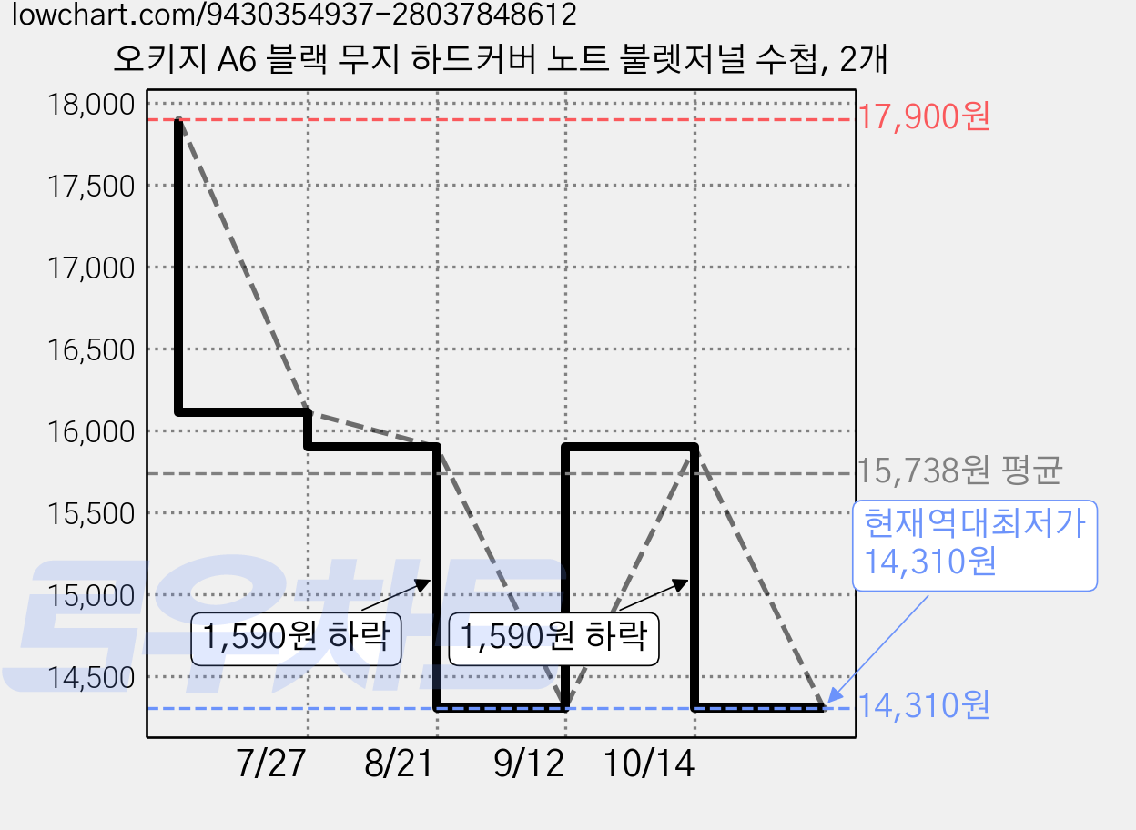 오키지 A6 블랙 무지 하드커버 노트 불렛저널 수첩, 2개 가격 변동 차트, 현재가 14,310원, 역대최저가