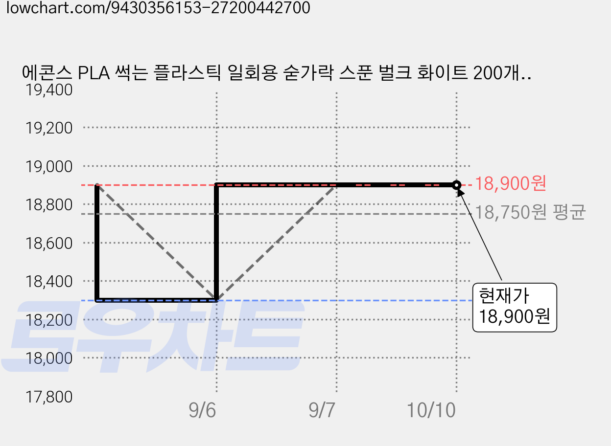 에콘스 PLA 썩는 플라스틱 일회용 숟가락 스푼 벌크 화이트 200개, 에콘스 스푼 벌크 화이트, 1세트, 200개입 가격 변동 차트, 현재가 18,900원, 관측 최저가 18,300원
