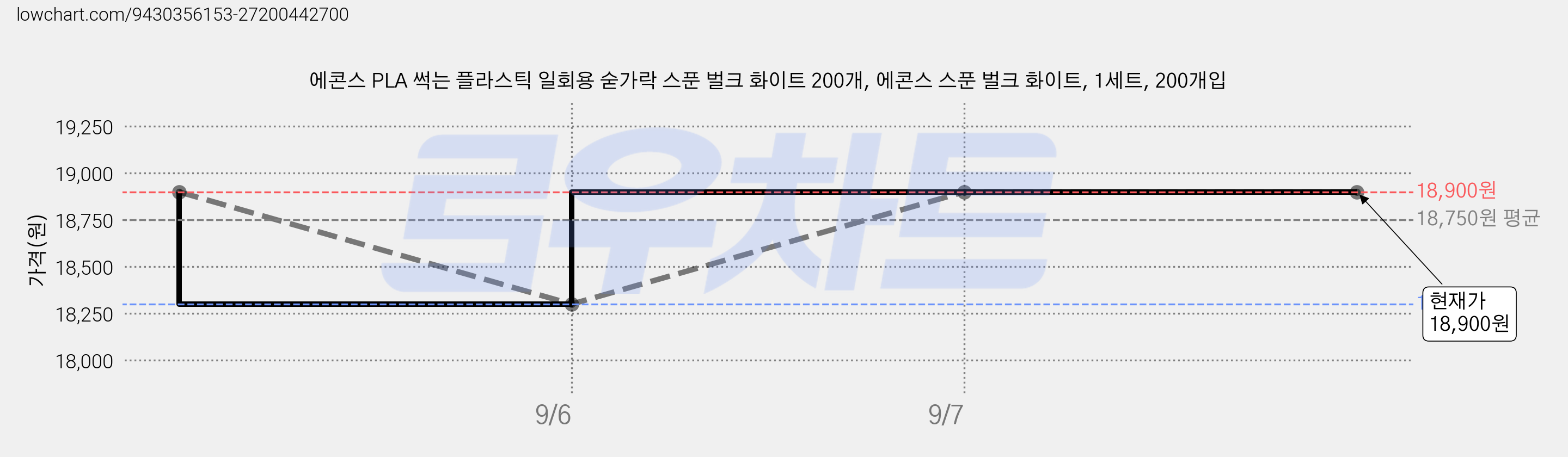 에콘스 PLA 썩는 플라스틱 일회용 숟가락 스푼 벌크 화이트 200개, 에콘스 스푼 벌크 화이트, 1세트, 200개입 가격 변동 차트, 현재가 18,900원, 관측 최저가 18,300원