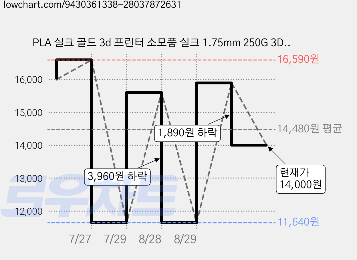 PLA 실크 골드 3d 프린터 소모품 실크 1.75mm 250G 3D 프린터 재료 실크 pla 인쇄 리필 필라멘트 진공 포장 250g 가격 변동 차트, 현재가 14,000원, 관측 최저가 11,640원