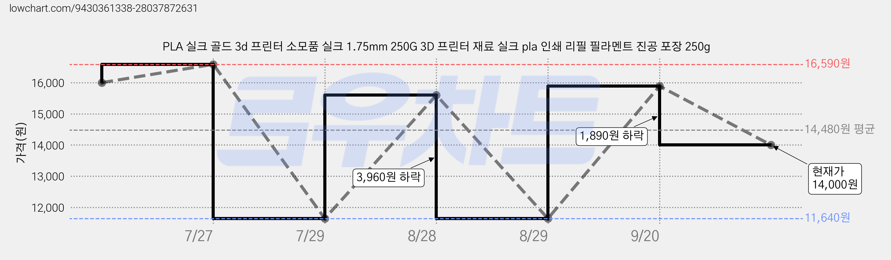 PLA 실크 골드 3d 프린터 소모품 실크 1.75mm 250G 3D 프린터 재료 실크 pla 인쇄 리필 필라멘트 진공 포장 250g 가격 변동 차트, 현재가 14,000원, 관측 최저가 11,640원