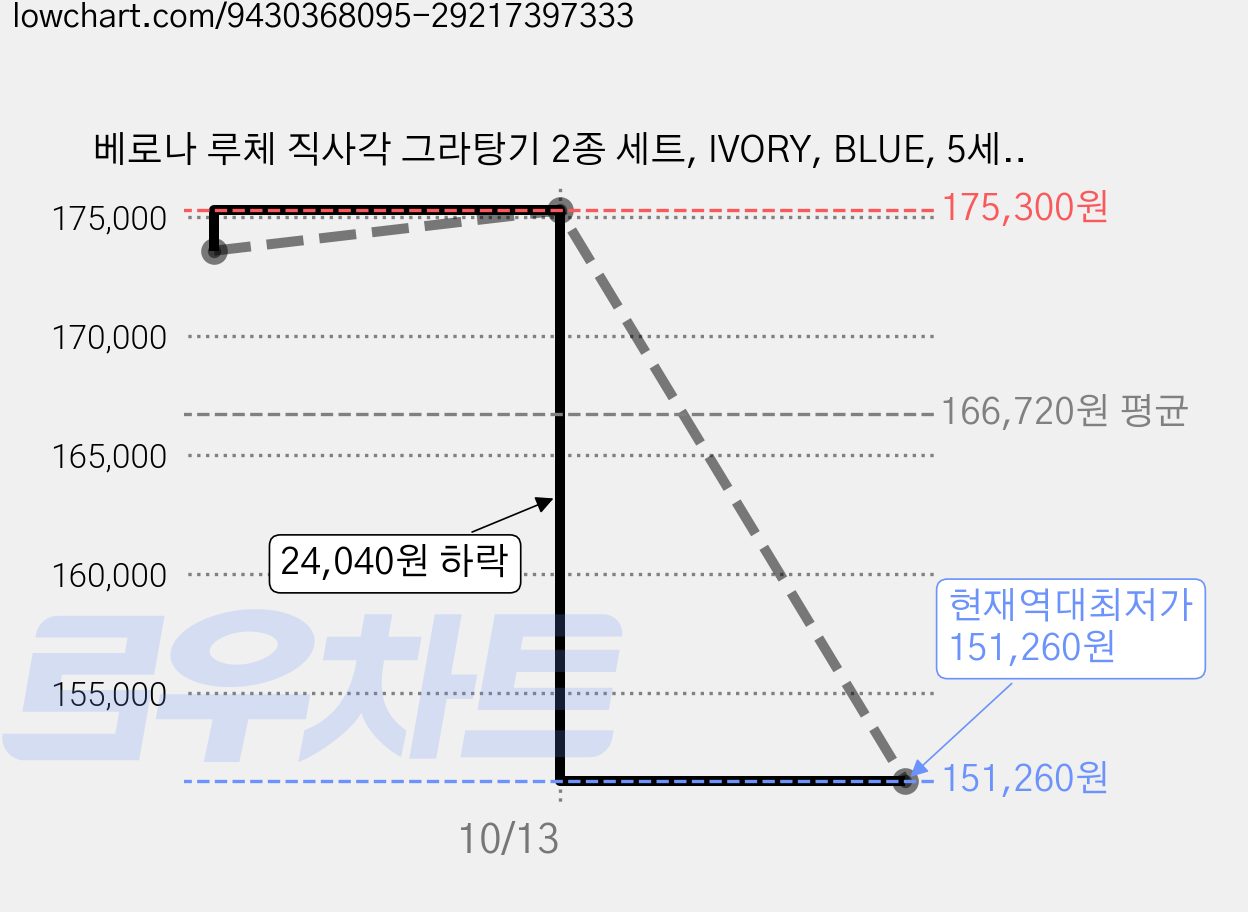 베로나 루체 직사각 그라탕기 2종 세트, IVORY, BLUE, 5세트 가격 변동 차트, 현재가 151,260원, 역대최저가