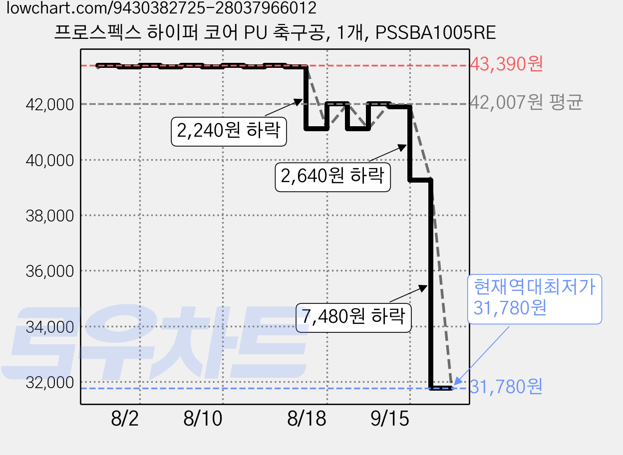 프로스펙스 하이퍼 코어 PU 축구공, 1개, PSSBA1005RE 가격 변동 차트, 현재가 31,780원, 역대최저가