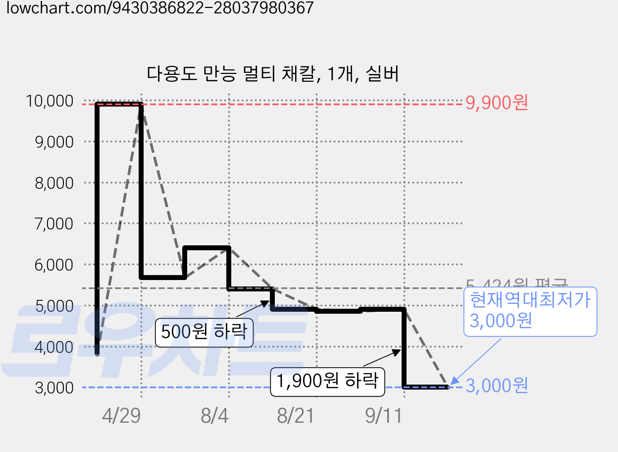 다용도 만능 멀티 채칼, 1개, 실버 가격 변동 차트, 현재가 3,000원, 역대최저가