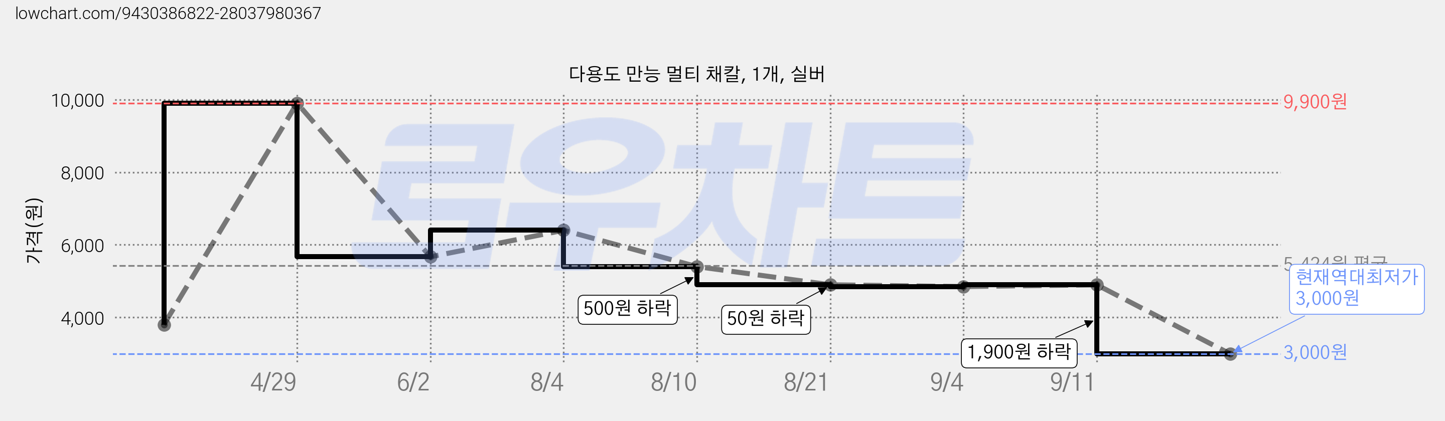 다용도 만능 멀티 채칼, 1개, 실버 가격 변동 차트, 현재가 3,000원, 역대최저가