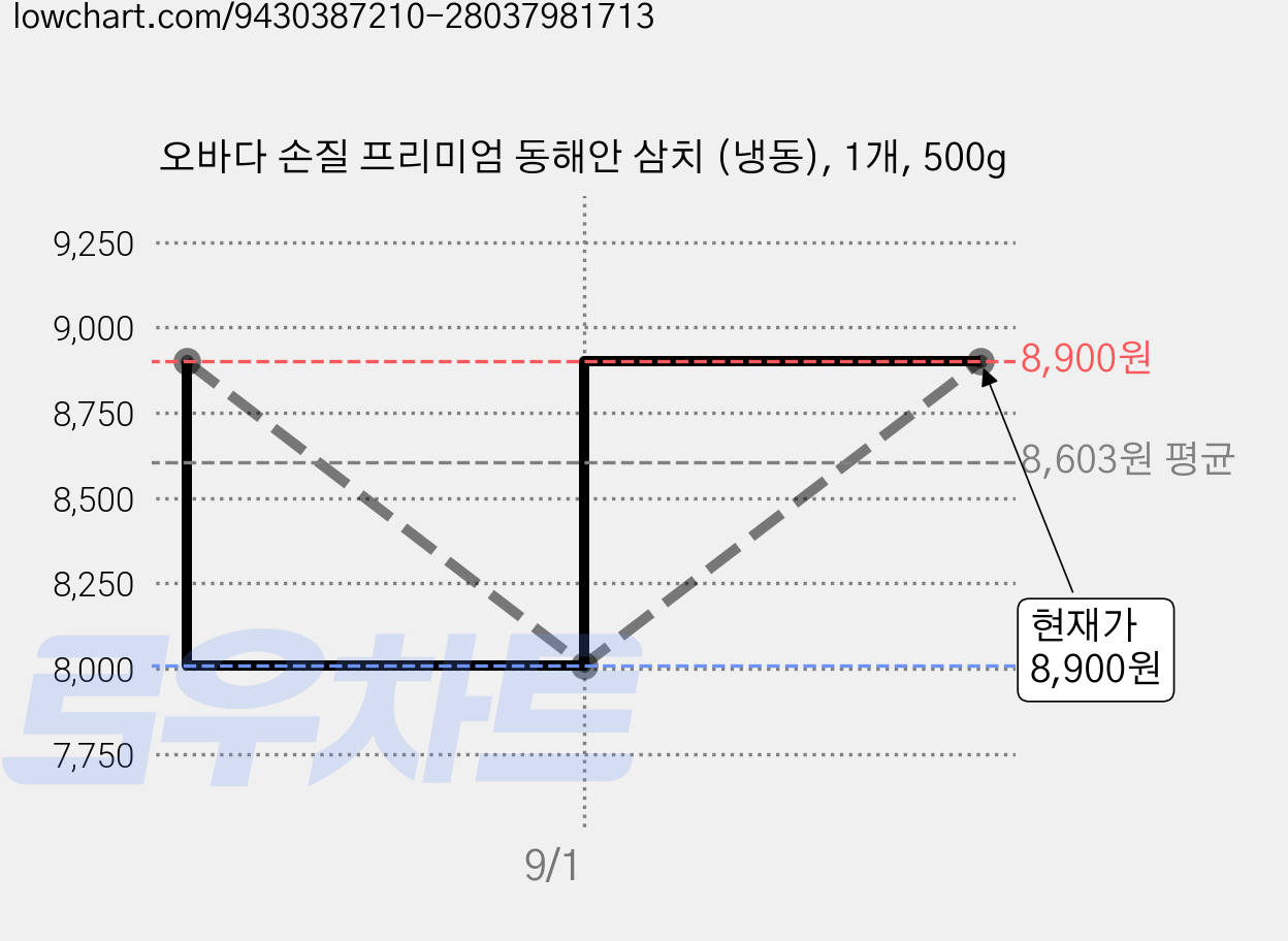 오바다 손질 프리미엄 동해안 삼치 (냉동), 1개, 500g 가격 변동 차트, 현재가 8,010원, 역대최저가