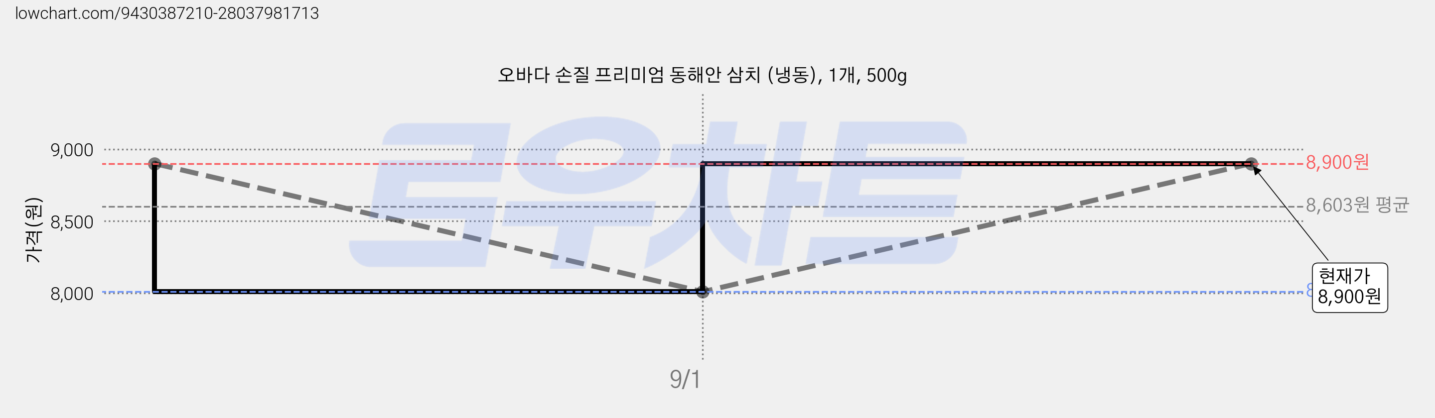 오바다 손질 프리미엄 동해안 삼치 (냉동), 1개, 500g 가격 변동 차트, 현재가 8,010원, 역대최저가