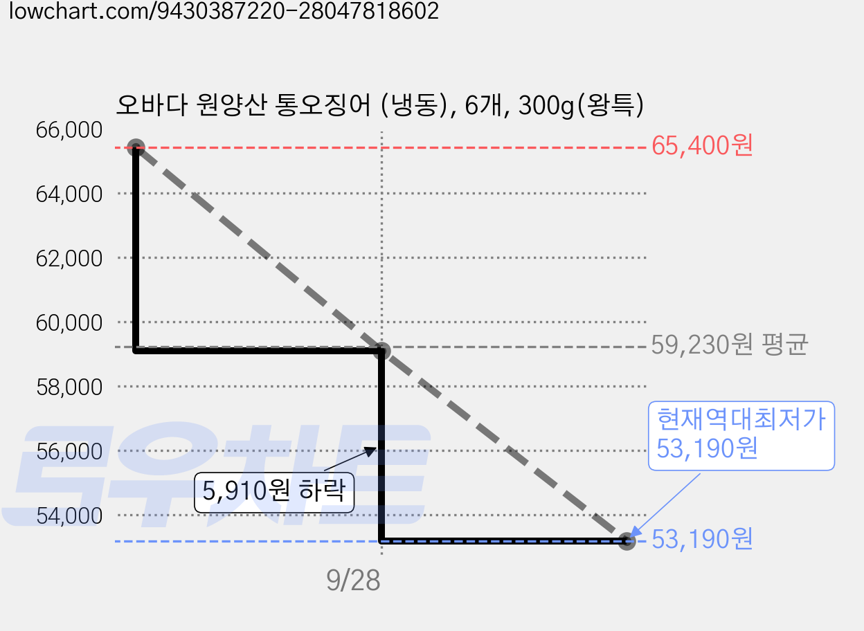 오바다 원양산 통오징어 (냉동), 6개, 300g(왕특) 가격 변동 차트, 현재가 53,190원, 역대최저가