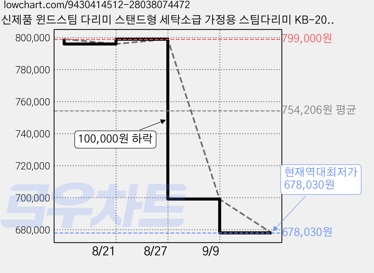 신제품 윈드스팀 다리미 스탠드형 세탁소급 가정용 스팀다리미 KB-2017A PRO PLUS, 화이트, KB-2017A PRO + 가격 변동 차트, 현재가 678,030원, 역대최저가