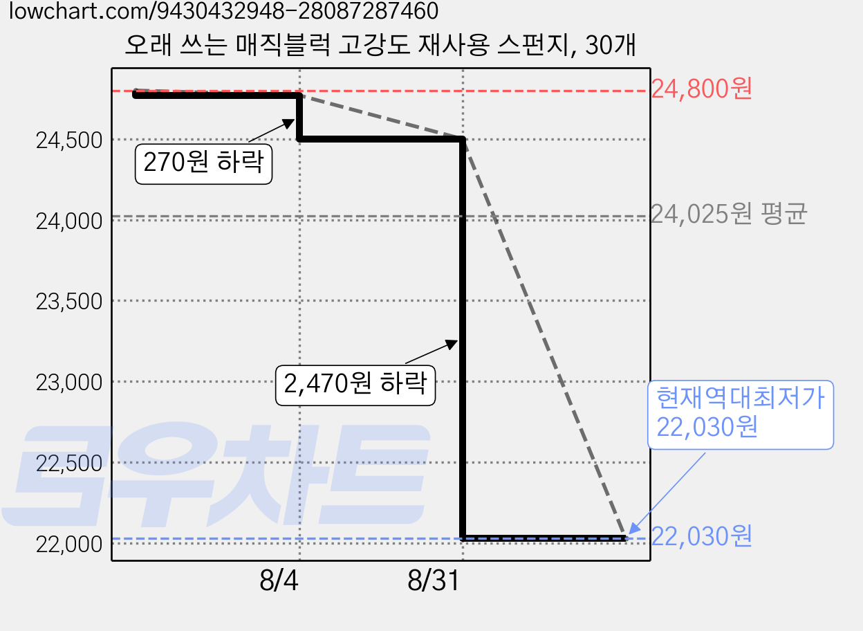 오래 쓰는 매직블럭 고강도 재사용 스펀지, 30개 가격 변동 차트, 현재가 22,030원, 역대최저가