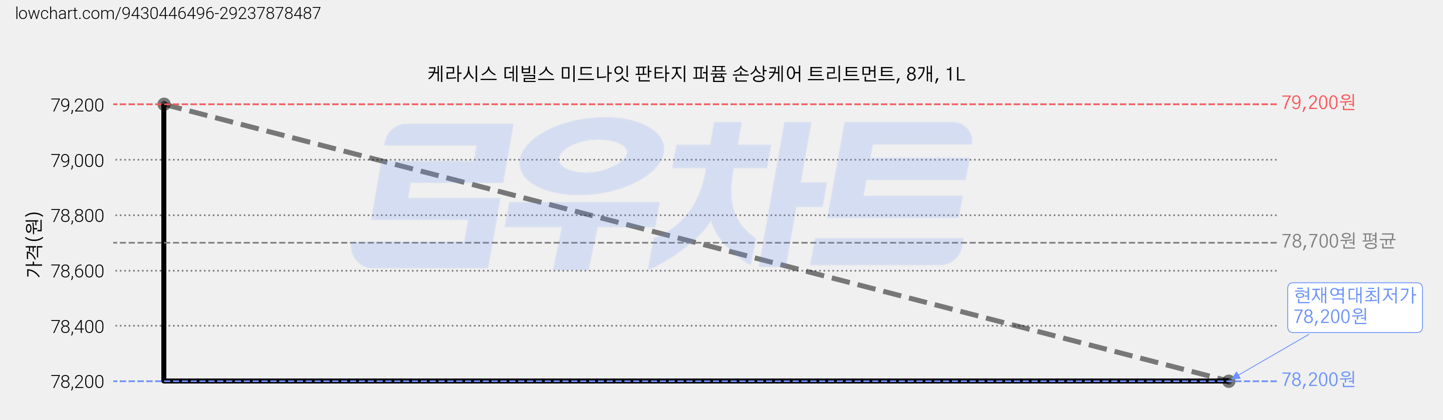 케라시스 데빌스 미드나잇 판타지 퍼퓸 손상케어 트리트먼트, 8개, 1L 가격 변동 차트, 현재가 78,200원, 역대최저가