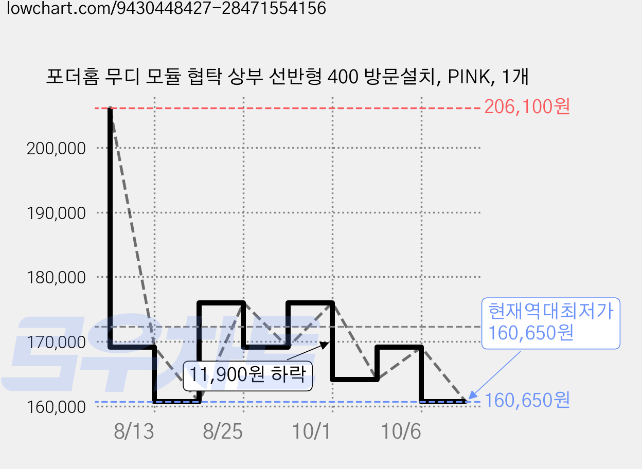 포더홈 무디 모듈 협탁 상부 선반형 400 방문설치, PINK, 1개 가격 변동 차트, 현재가 160,650원, 역대최저가