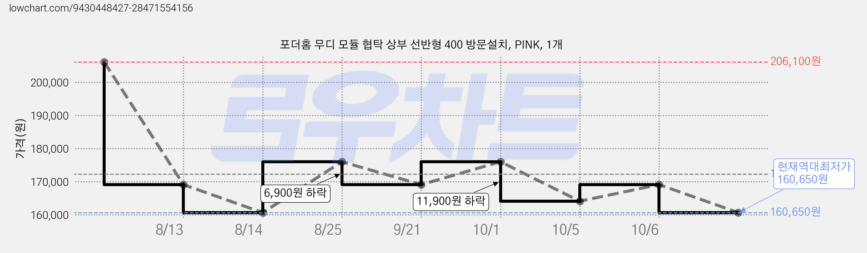 포더홈 무디 모듈 협탁 상부 선반형 400 방문설치, PINK, 1개 가격 변동 차트, 현재가 160,650원, 역대최저가