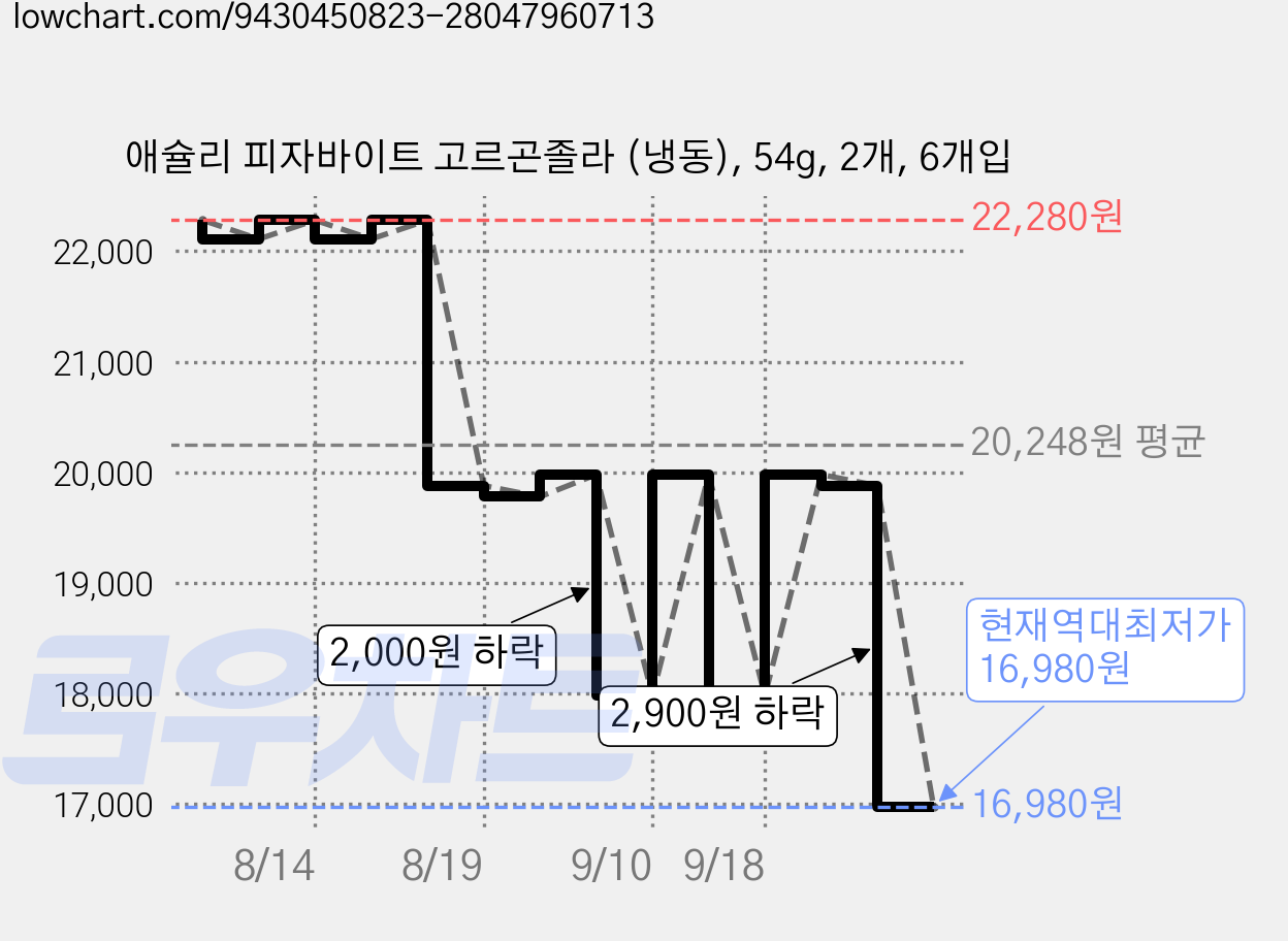 애슐리 피자바이트 고르곤졸라 (냉동), 54g, 2개, 6개입 가격 변동 차트, 현재가 16,980원, 역대최저가