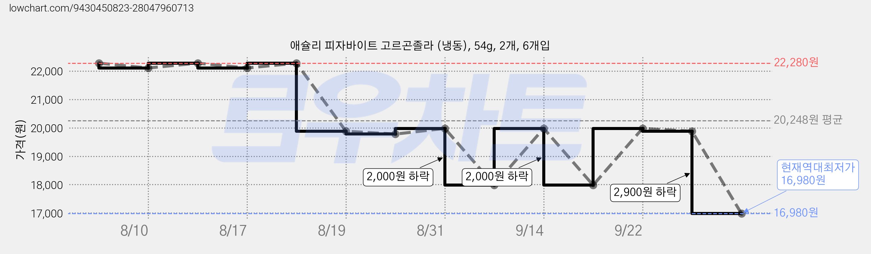 애슐리 피자바이트 고르곤졸라 (냉동), 54g, 2개, 6개입 가격 변동 차트, 현재가 16,980원, 역대최저가