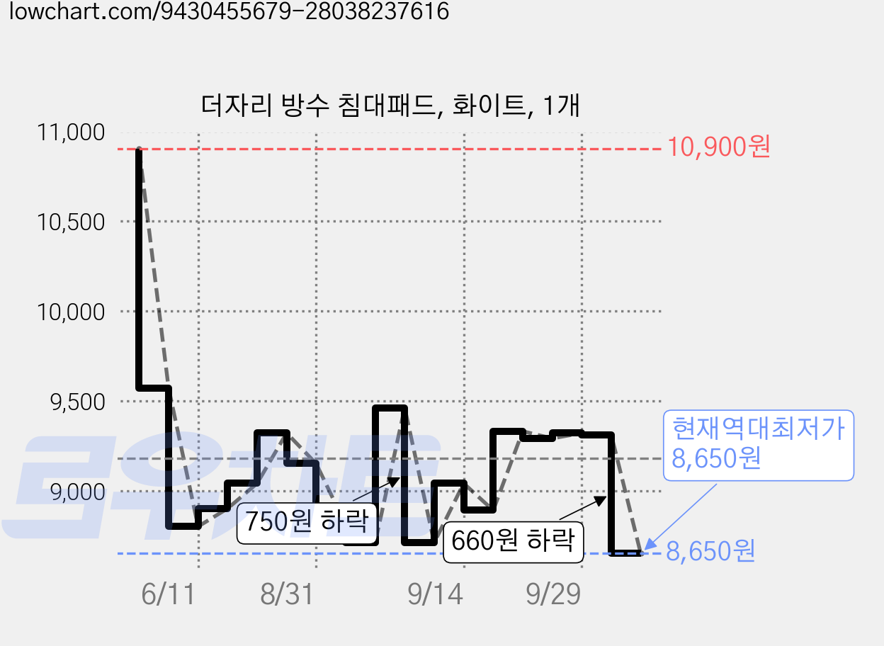 더자리 방수 침대패드, 화이트, 1개 가격 변동 차트, 현재가 8,650원, 역대최저가