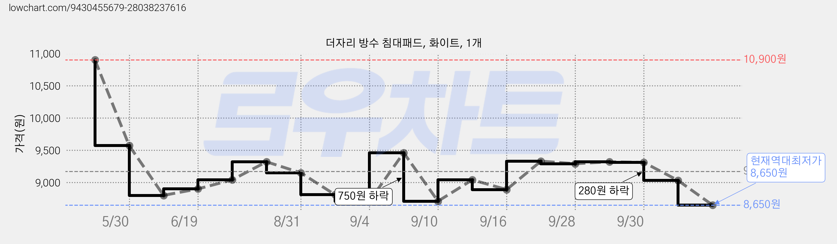 더자리 방수 침대패드, 화이트, 1개 가격 변동 차트, 현재가 8,650원, 역대최저가