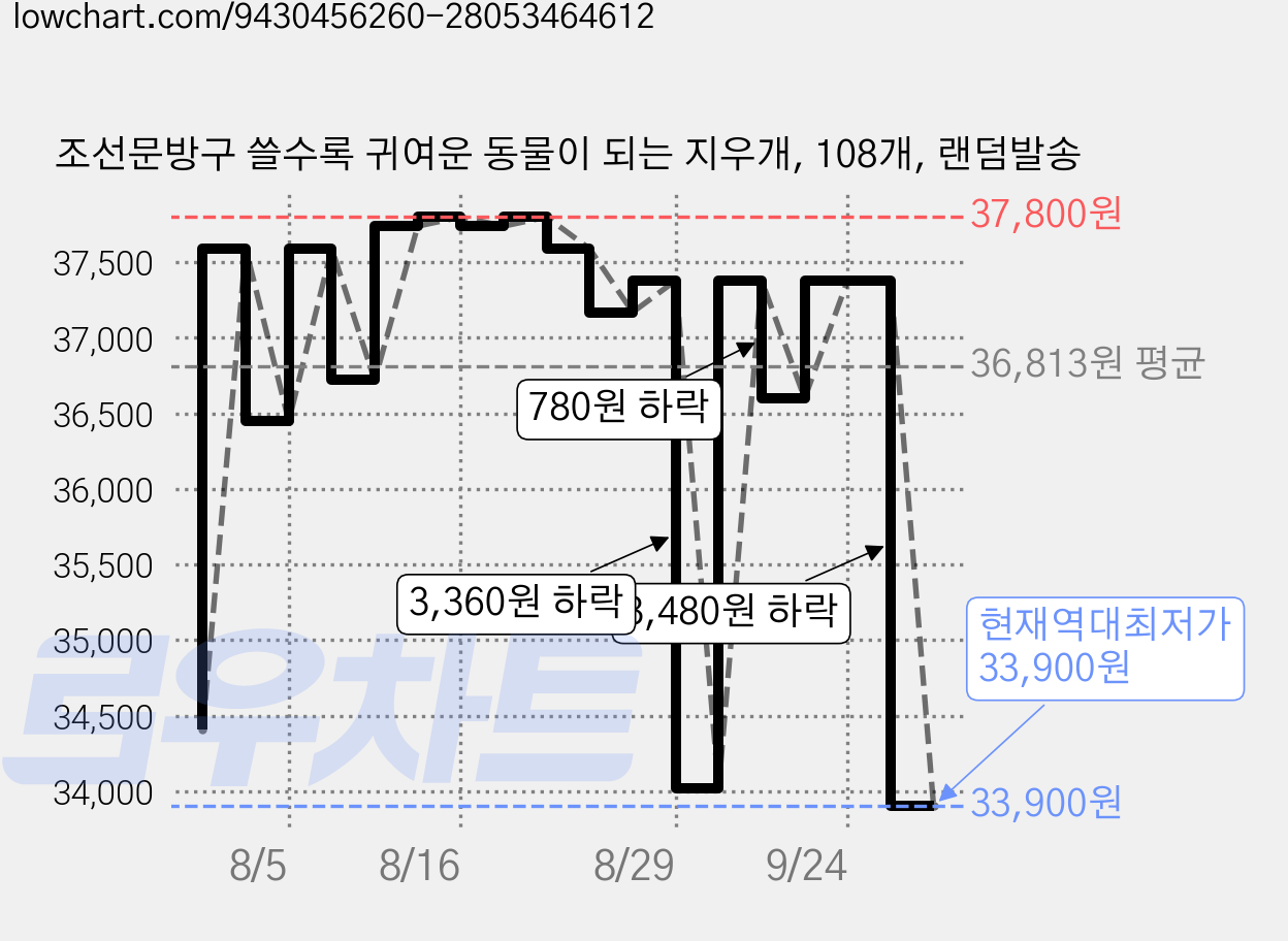 조선문방구 쓸수록 귀여운 동물이 되는 지우개, 108개, 랜덤발송 가격 변동 차트, 현재가 33,900원, 역대최저가