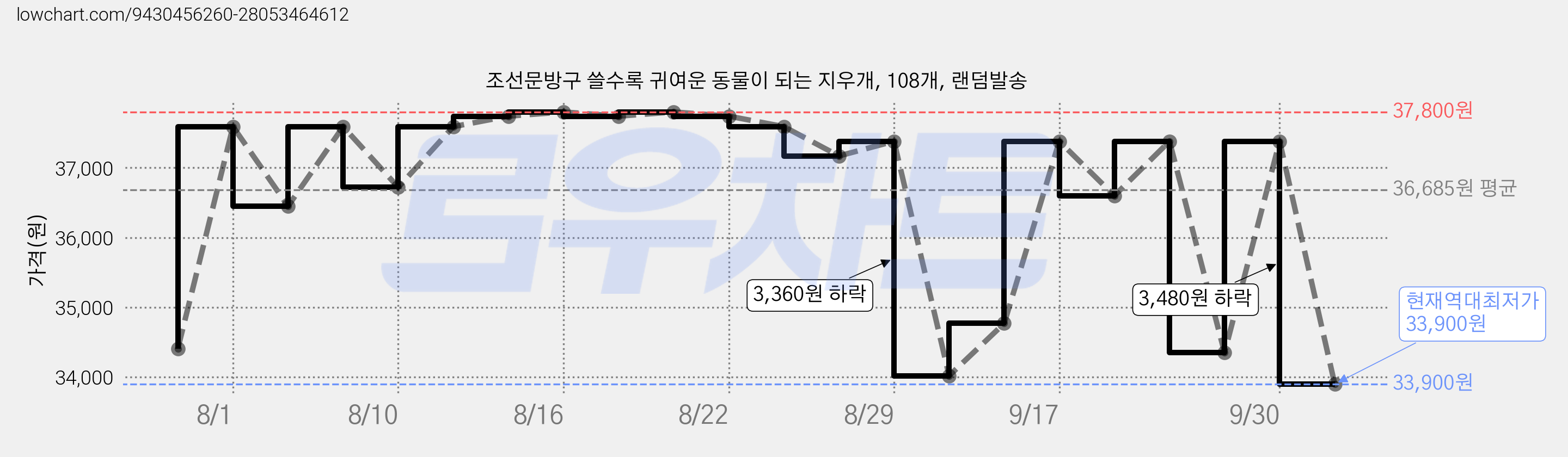 조선문방구 쓸수록 귀여운 동물이 되는 지우개, 108개, 랜덤발송 가격 변동 차트, 현재가 33,900원, 역대최저가