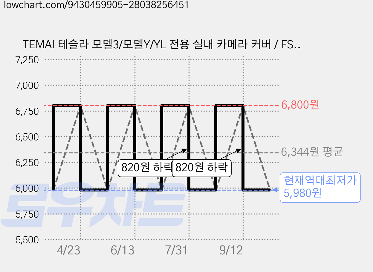 TEMAI 테슬라 모델3/모델Y/YL 전용 실내 카메라 커버 / FSD AP 프라이버시 보호 캡, 1개 가격 변동 차트, 현재가 5,980원, 역대최저가