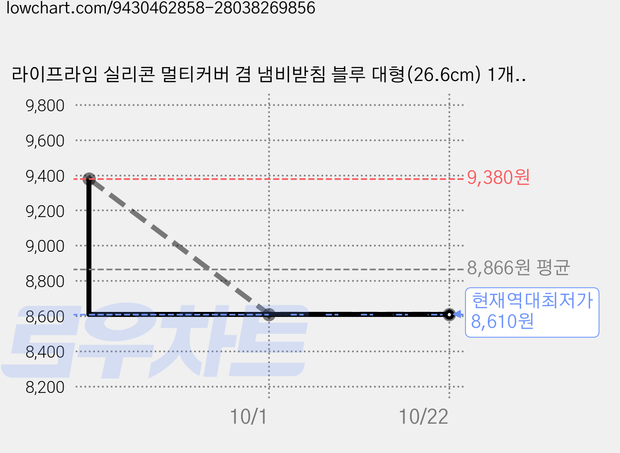 라이프라임 실리콘 멀티커버 겸 냄비받침 블루 대형(26.6cm) 1개, 26.6cm 가격 변동 차트, 현재가 8,610원, 역대최저가