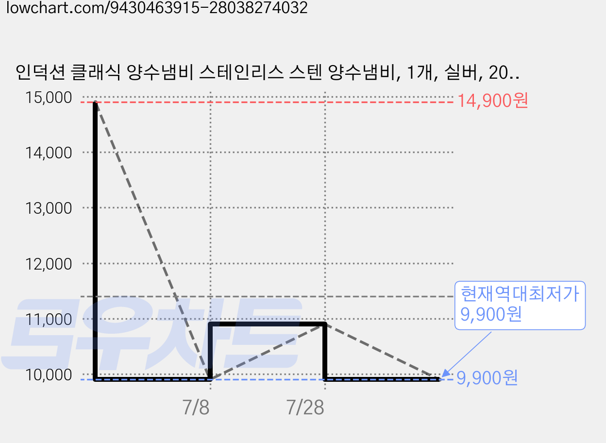 인덕션 클래식 양수냄비 스테인리스 스텐 양수냄비, 1개, 실버, 20cm 가격 변동 차트, 현재가 9,900원, 역대최저가