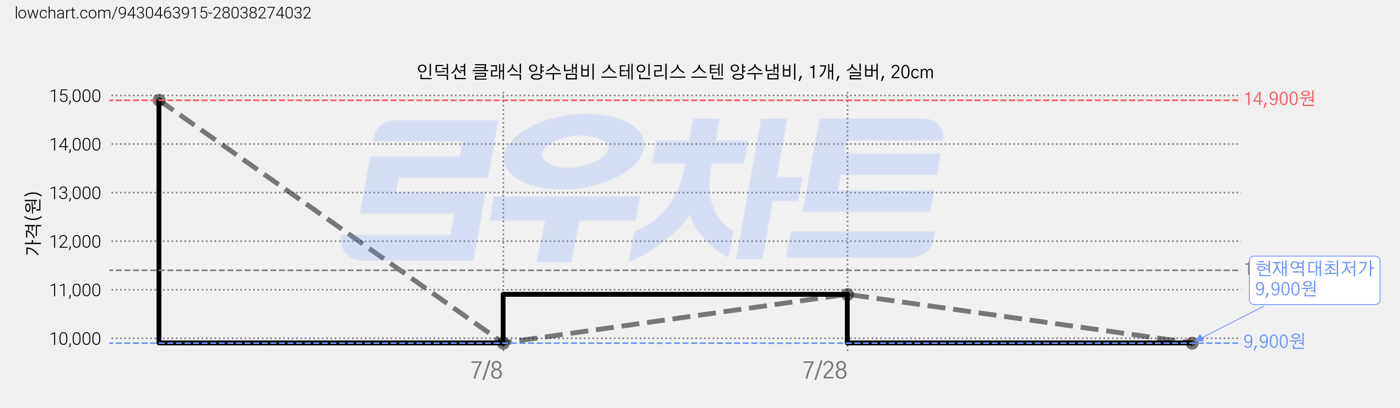 인덕션 클래식 양수냄비 스테인리스 스텐 양수냄비, 1개, 실버, 20cm 가격 변동 차트, 현재가 9,900원, 역대최저가