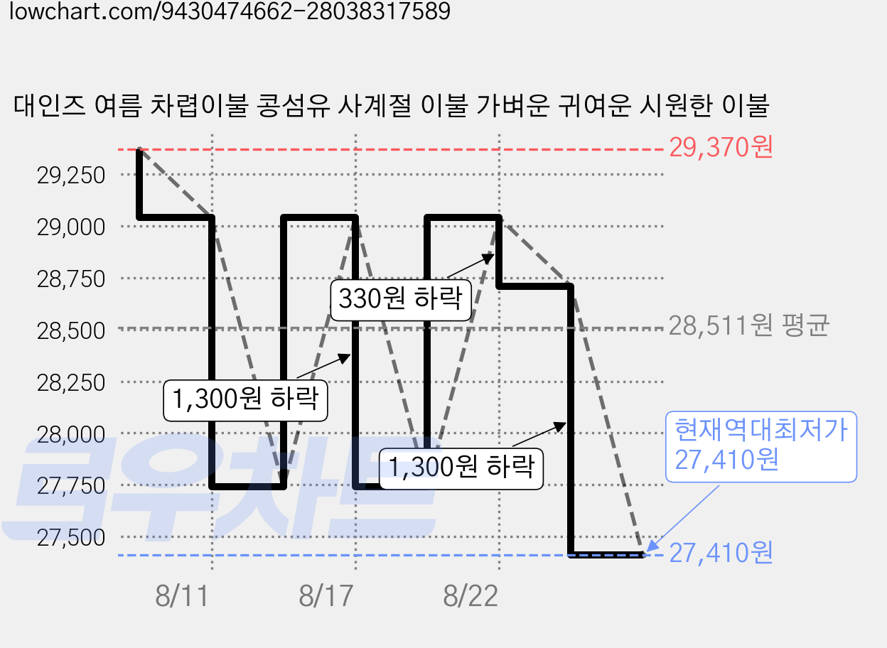 대인즈 여름 차렵이불 콩섬유 사계절 이불 가벼운 귀여운 시원한 이불 가격 변동 차트, 현재가 27,410원, 역대최저가