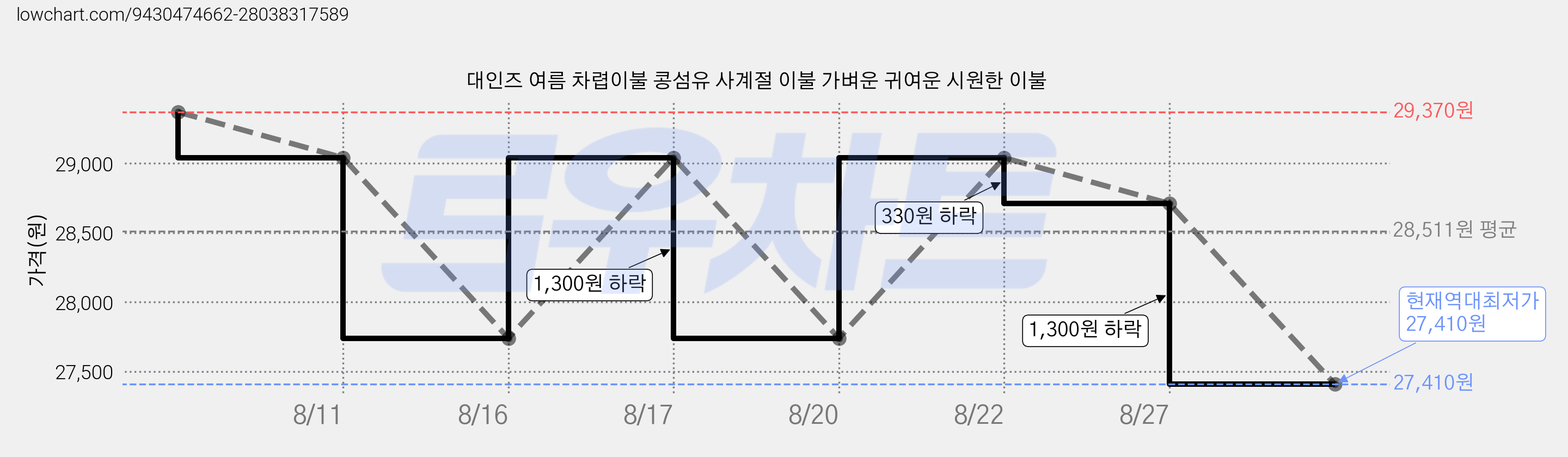 대인즈 여름 차렵이불 콩섬유 사계절 이불 가벼운 귀여운 시원한 이불 가격 변동 차트, 현재가 27,410원, 역대최저가