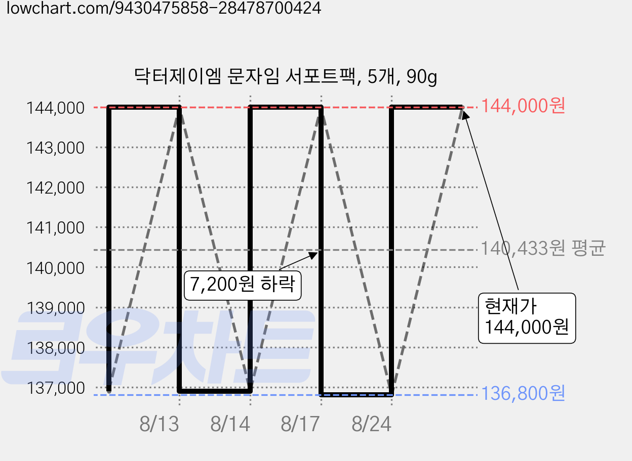 닥터제이엠 문자임 서포트팩, 5개, 90g 가격 변동 차트, 현재가 144,000원, 관측 최저가 136,800원