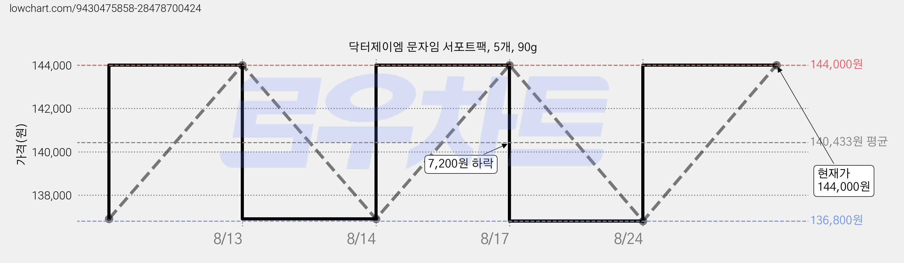 닥터제이엠 문자임 서포트팩, 5개, 90g 가격 변동 차트, 현재가 144,000원, 관측 최저가 136,800원