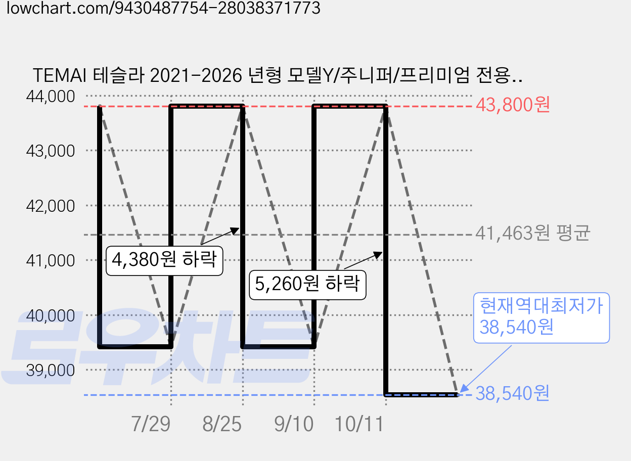 TEMAI 테슬라 2021-2026 년형 모델Y/주니퍼/프리미엄 전용 프라이버시 커튼 사이드 윈도우 자외선 차단 차박 선쉐이드, 1세트, 2021-2026 년형 모델Y 가격 변동 차트, 현재가 38,540원, 역대최저가