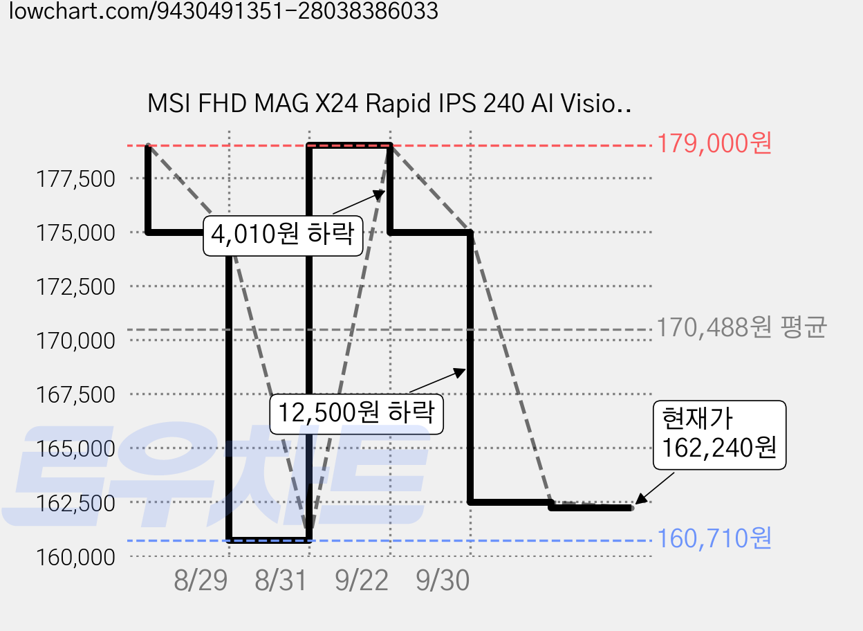 MSI FHD MAG X24 Rapid IPS 240 AI Vision 게이밍 무결점 모니터, 68.58cm, MAG 272F800 가격 변동 차트, 현재가 162,240원, 관측 최저가 144,630원