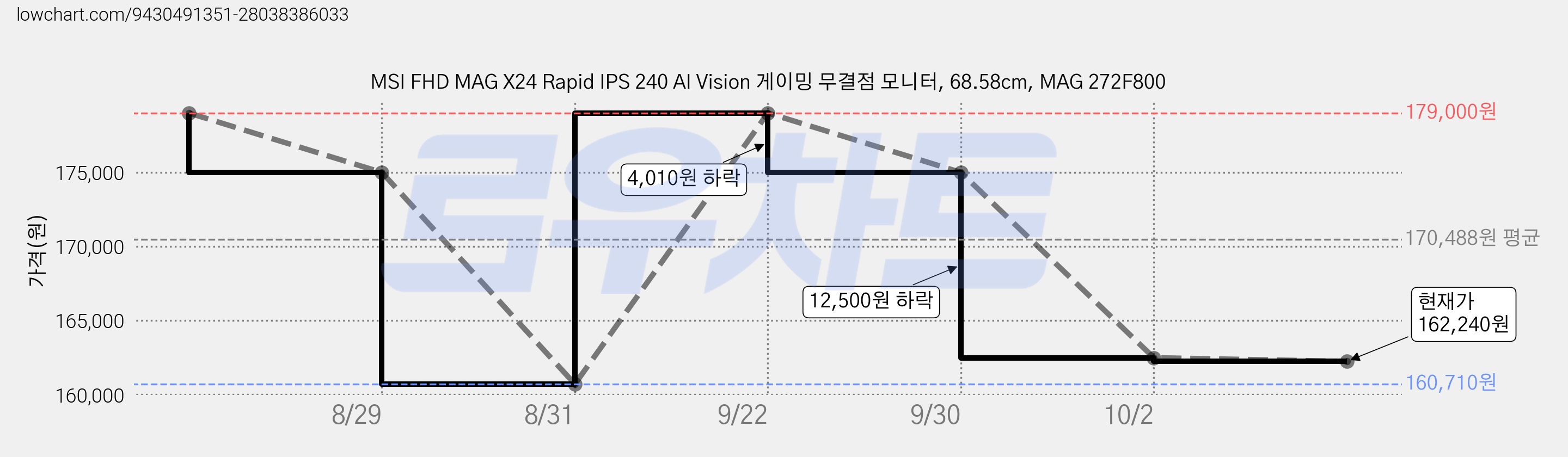 MSI FHD MAG X24 Rapid IPS 240 AI Vision 게이밍 무결점 모니터, 68.58cm, MAG 272F800 가격 변동 차트, 현재가 162,240원, 관측 최저가 144,630원