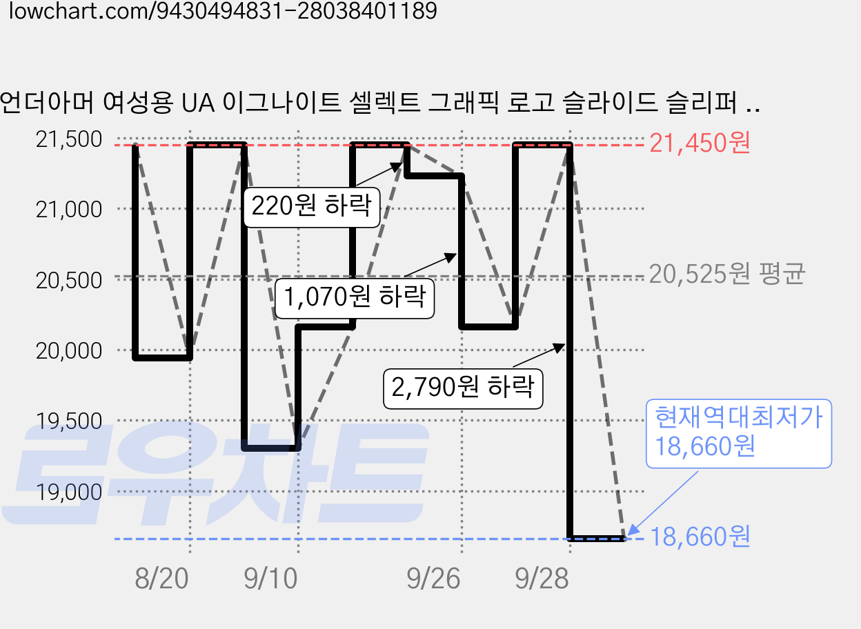 언더아머 여성용 UA 이그나이트 셀렉트 그래픽 로고 슬라이드 슬리퍼 3027224 가격 변동 차트, 현재가 18,660원, 역대최저가