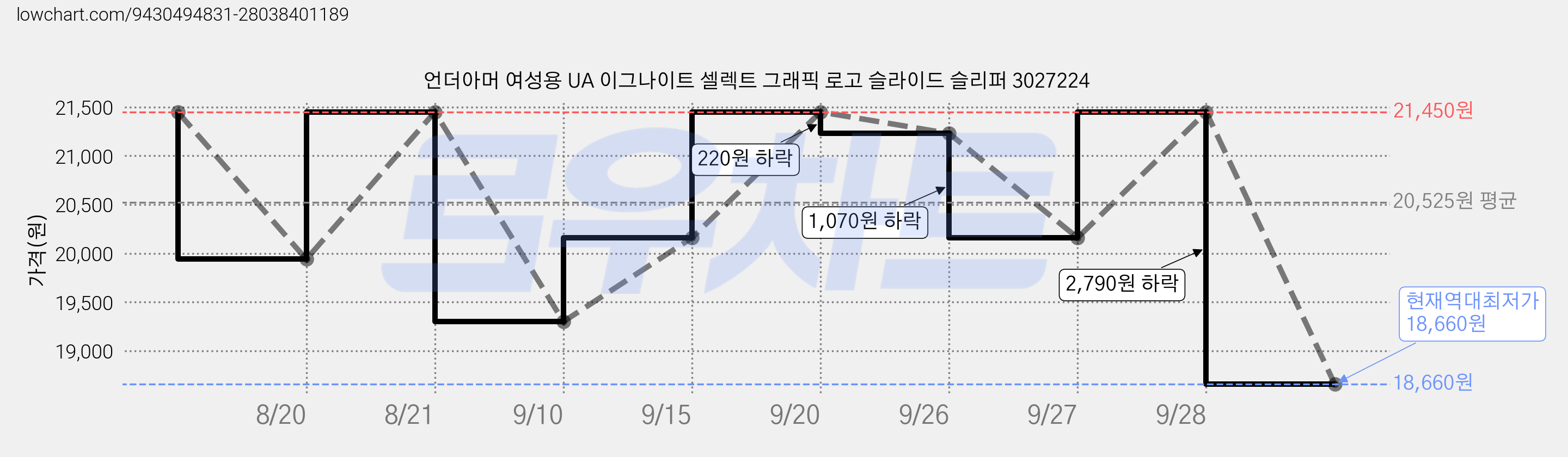 언더아머 여성용 UA 이그나이트 셀렉트 그래픽 로고 슬라이드 슬리퍼 3027224 가격 변동 차트, 현재가 18,660원, 역대최저가