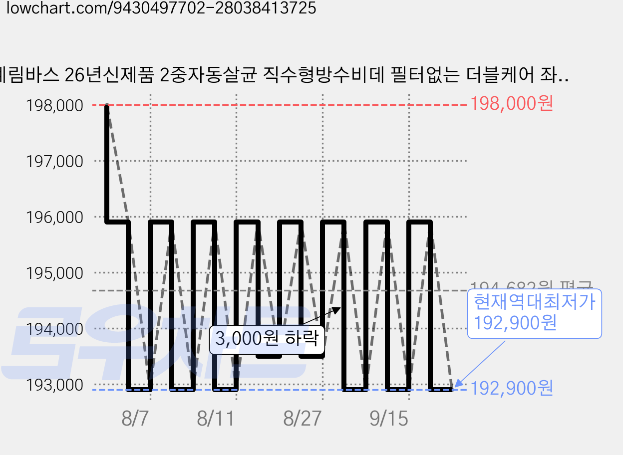계림바스 26년신제품 2중자동살균 직수형방수비데 필터없는 더블케어 좌욕 KLI-350S, 단순배송상품 가격 변동 차트, 현재가 192,900원, 역대최저가