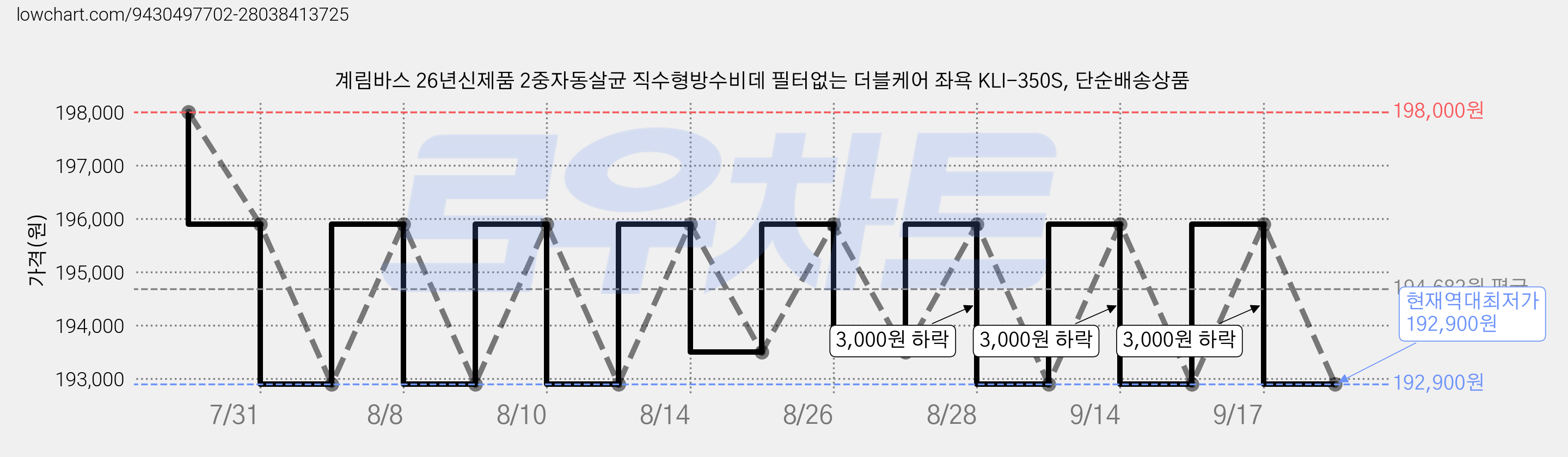 계림바스 26년신제품 2중자동살균 직수형방수비데 필터없는 더블케어 좌욕 KLI-350S, 단순배송상품 가격 변동 차트, 현재가 192,900원, 역대최저가