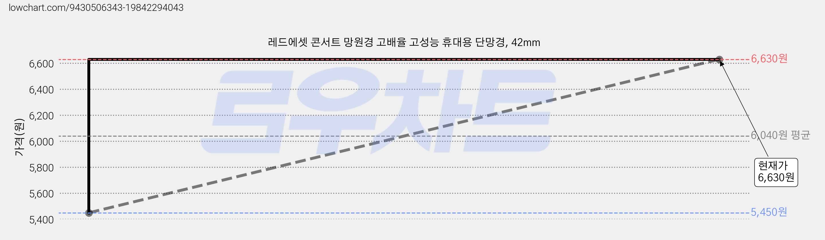레드에셋 콘서트 망원경 고배율 고성능 휴대용 단망경, 42mm 가격 변동 차트, 현재가 6,630원, 역대최저가