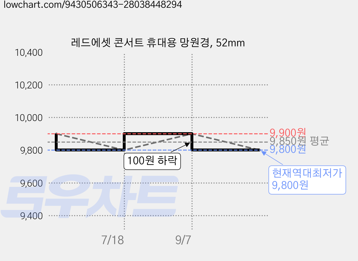 레드에셋 콘서트 휴대용 망원경, 52mm 가격 변동 차트, 현재가 9,800원, 역대최저가