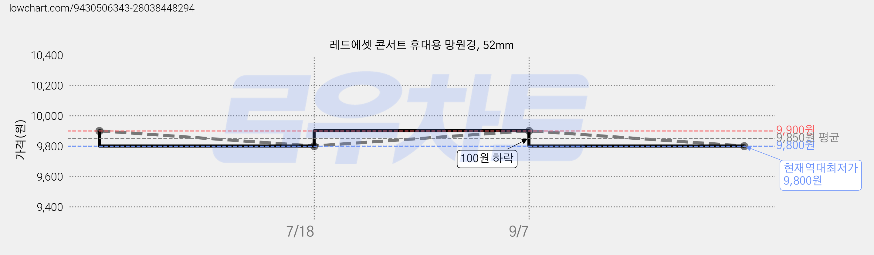 레드에셋 콘서트 휴대용 망원경, 52mm 가격 변동 차트, 현재가 9,800원, 역대최저가