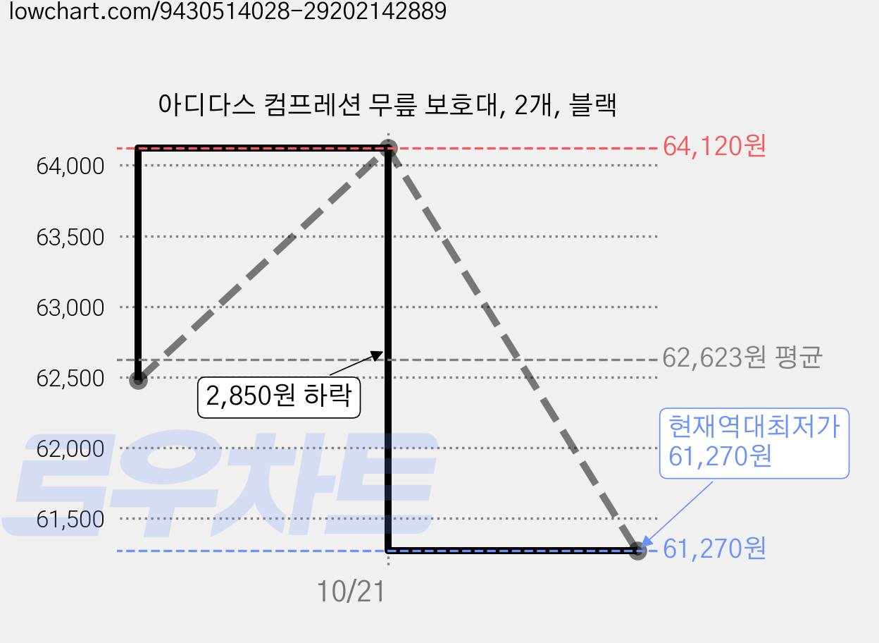 아디다스 컴프레션 무릎 보호대, 2개, 블랙 가격 변동 차트, 현재가 61,270원, 역대최저가