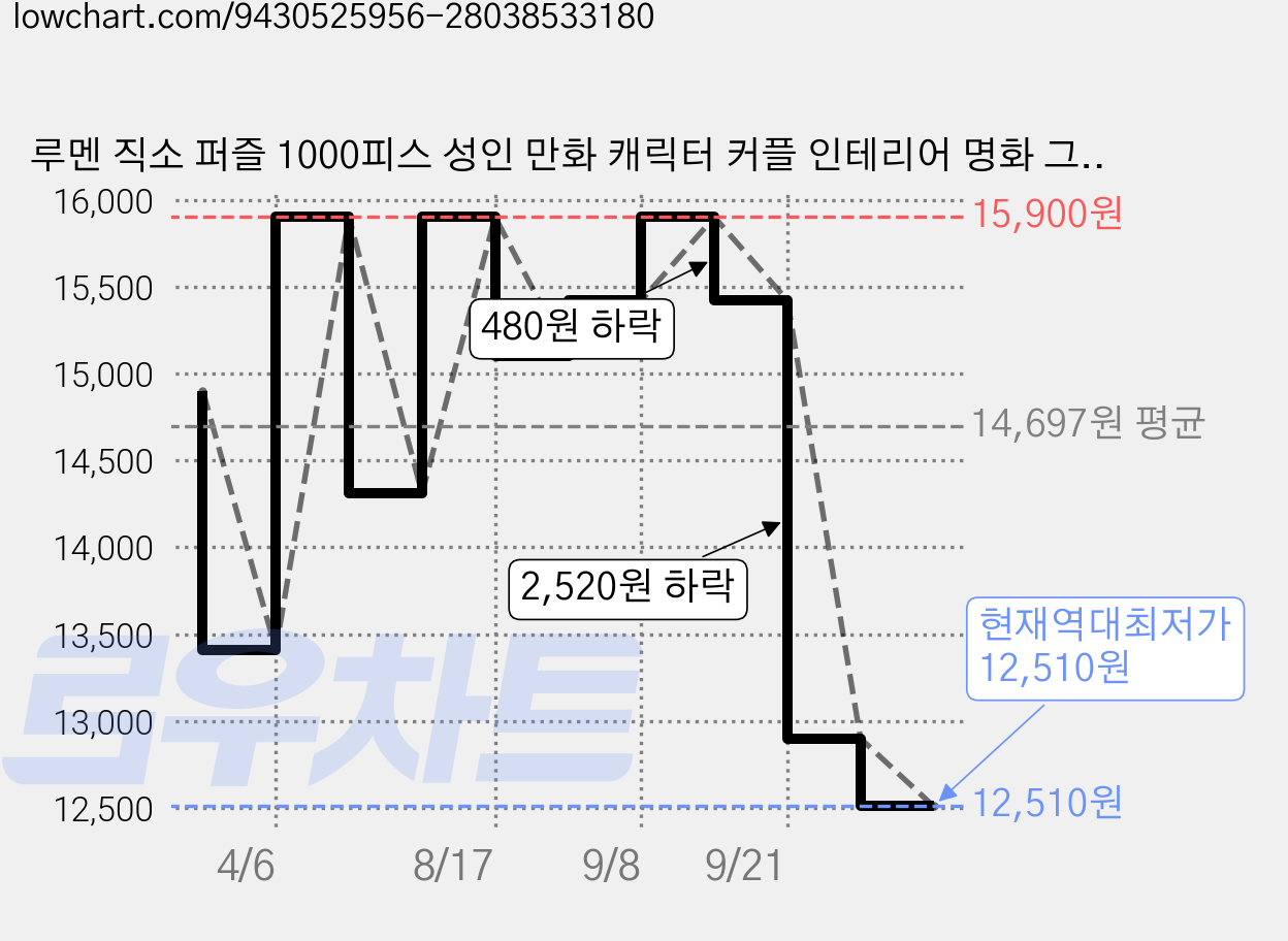 루멘 직소 퍼즐 1000피스 성인 만화 캐릭터 커플 인테리어 명화 그림, 1개, 원피스 가격 변동 차트, 현재가 12,510원, 역대최저가