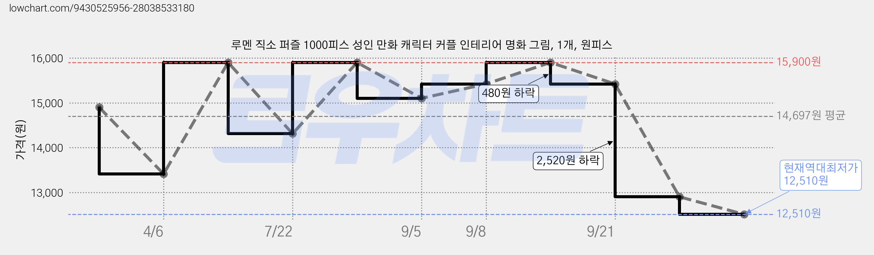 루멘 직소 퍼즐 1000피스 성인 만화 캐릭터 커플 인테리어 명화 그림, 1개, 원피스 가격 변동 차트, 현재가 12,510원, 역대최저가