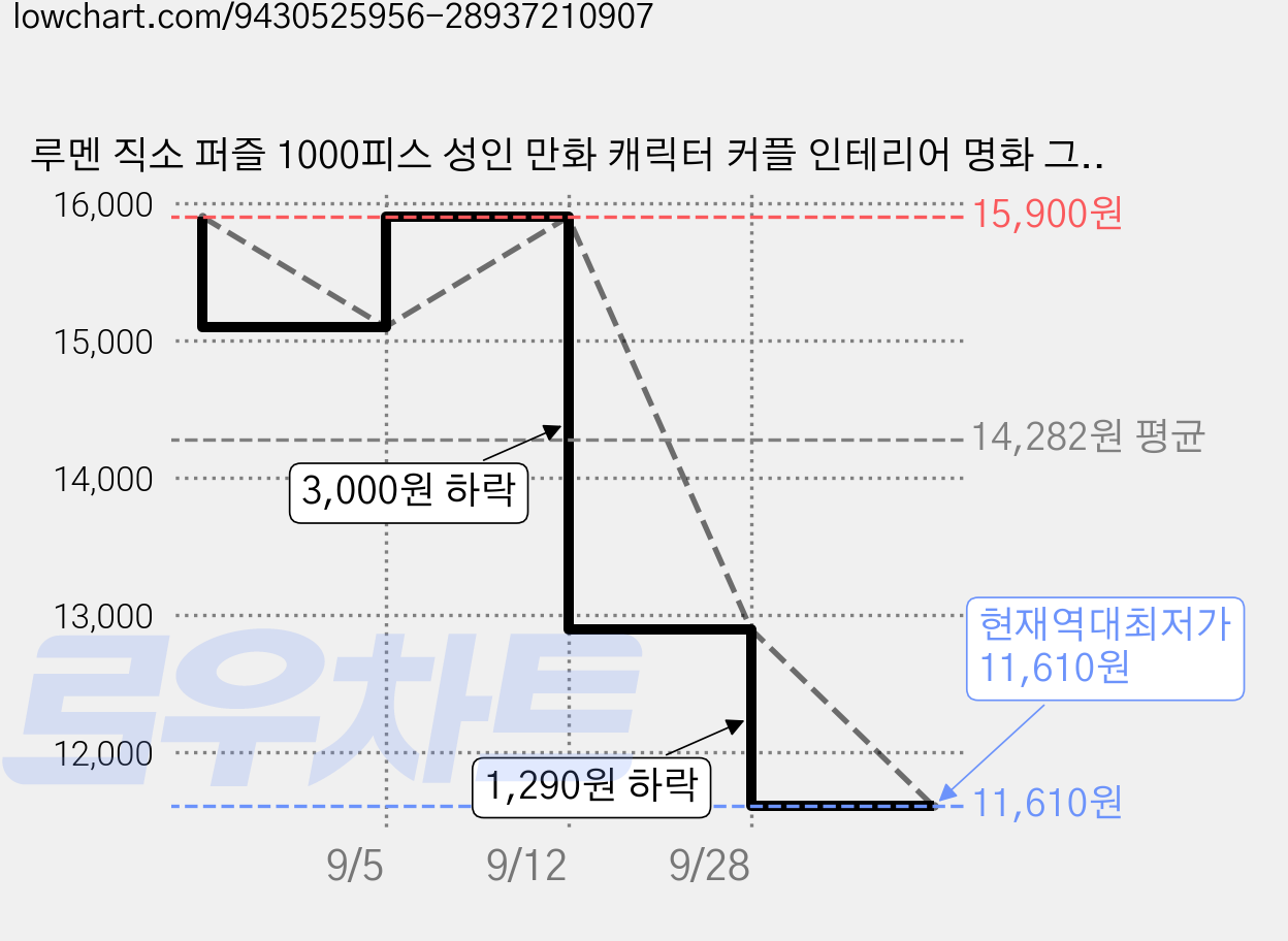 루멘 직소 퍼즐 1000피스 성인 만화 캐릭터 커플 인테리어 명화 그림, 1개, 고양이 가격 변동 차트, 현재가 11,610원, 역대최저가
