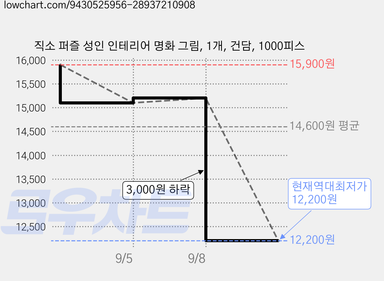 직소 퍼즐 성인 인테리어 명화 그림, 1개, 건담, 1000피스 가격 변동 차트, 현재가 12,200원, 역대최저가