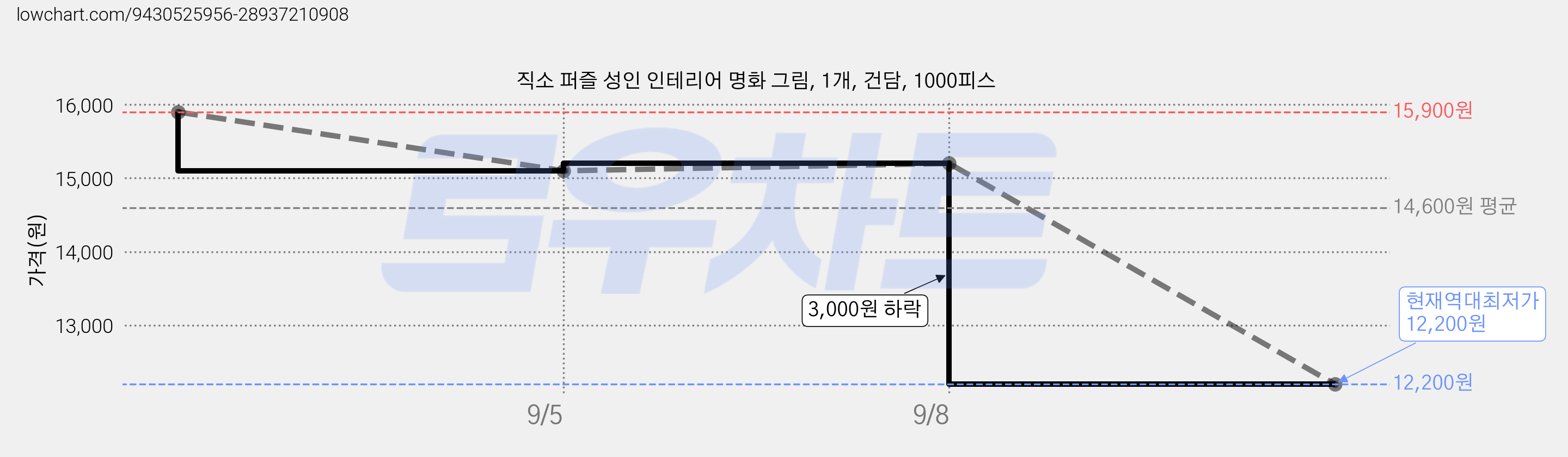 직소 퍼즐 성인 인테리어 명화 그림, 1개, 건담, 1000피스 가격 변동 차트, 현재가 12,200원, 역대최저가