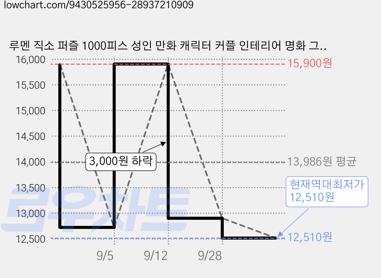 루멘 직소 퍼즐 1000피스 성인 만화 캐릭터 커플 인테리어 명화 그림, 1개, 피카츄 가격 변동 차트, 현재가 12,510원, 역대최저가