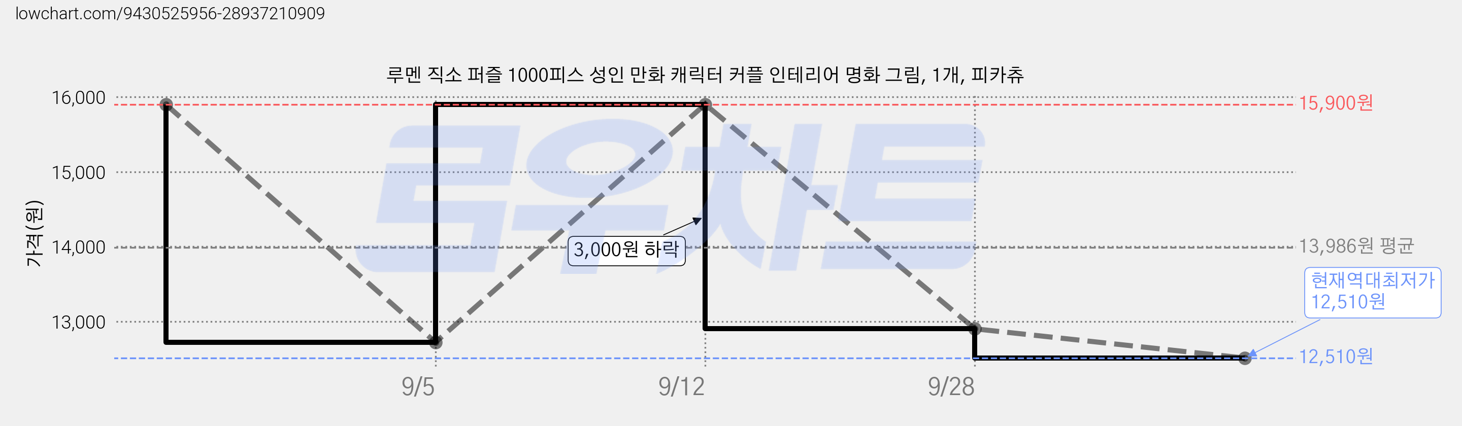 루멘 직소 퍼즐 1000피스 성인 만화 캐릭터 커플 인테리어 명화 그림, 1개, 피카츄 가격 변동 차트, 현재가 12,510원, 역대최저가