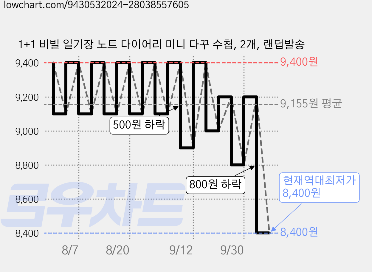 1+1 비빌 일기장 노트 다이어리 미니 다꾸 수첩, 2개, 랜덥발송 가격 변동 차트, 현재가 8,400원, 역대최저가